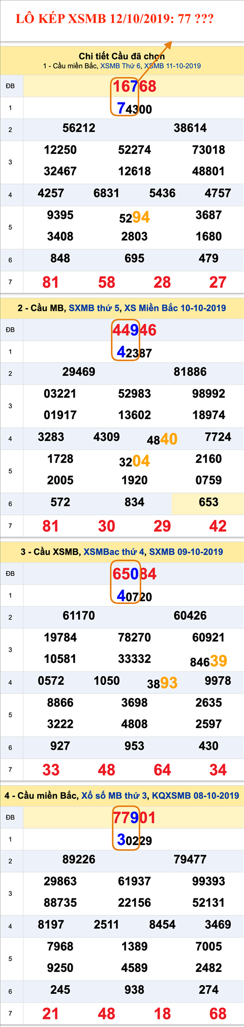 An so kep thu nhi - Lo kep XSMB 12-10-2019
